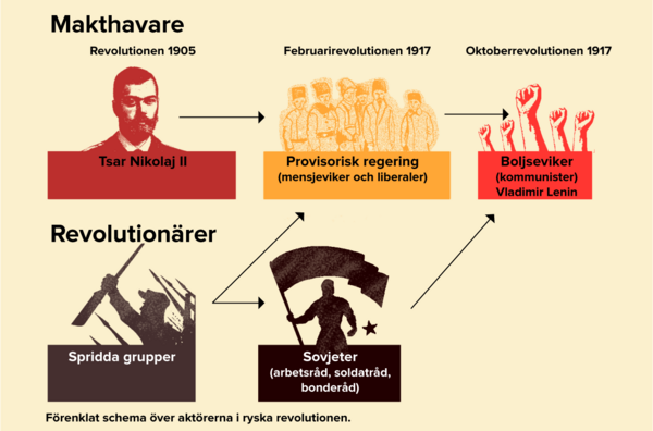 Ryska Revolutionens Orsaker – Läromedel I Historia För år 7,8,9